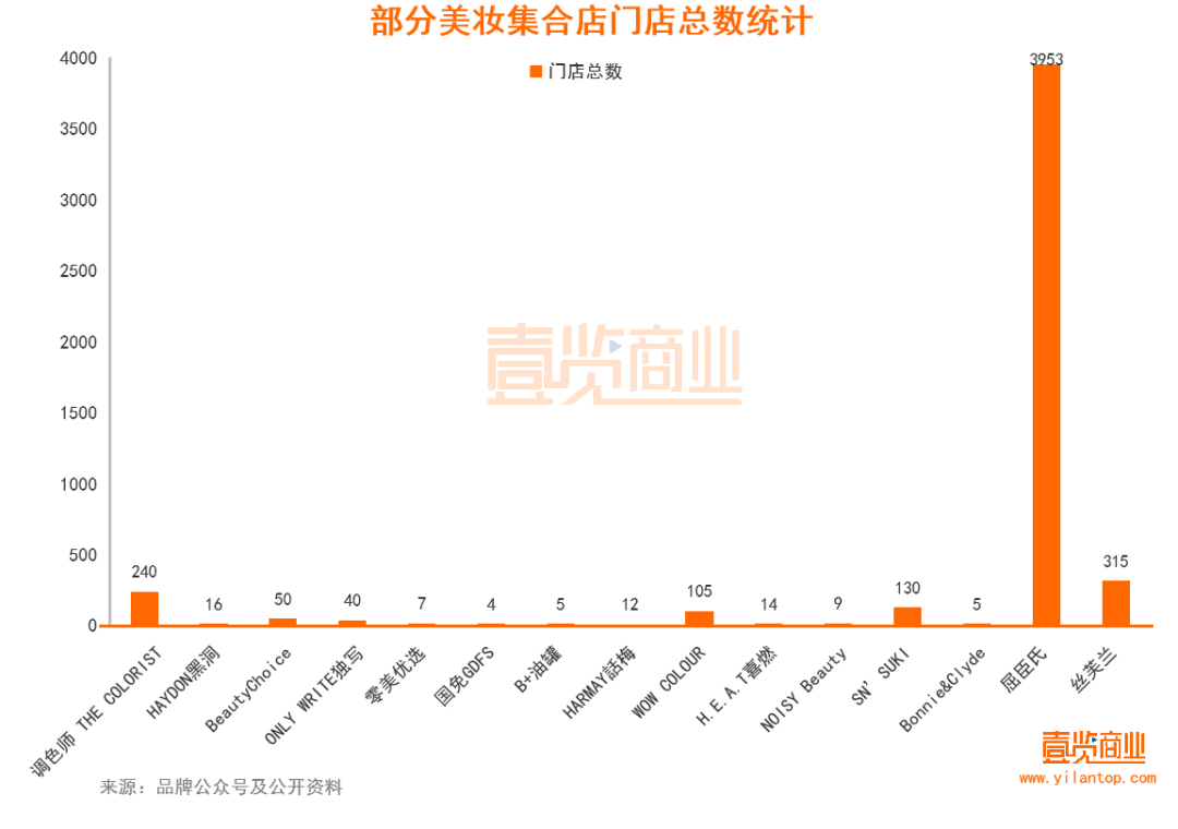 2022年了，美妝集合店活得怎么樣？