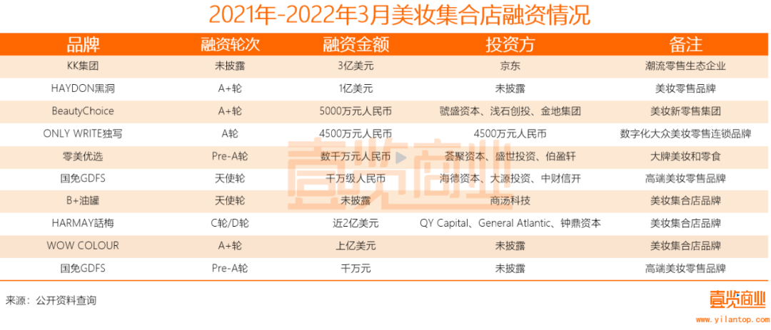 2022年了，美妝集合店活得怎么樣？