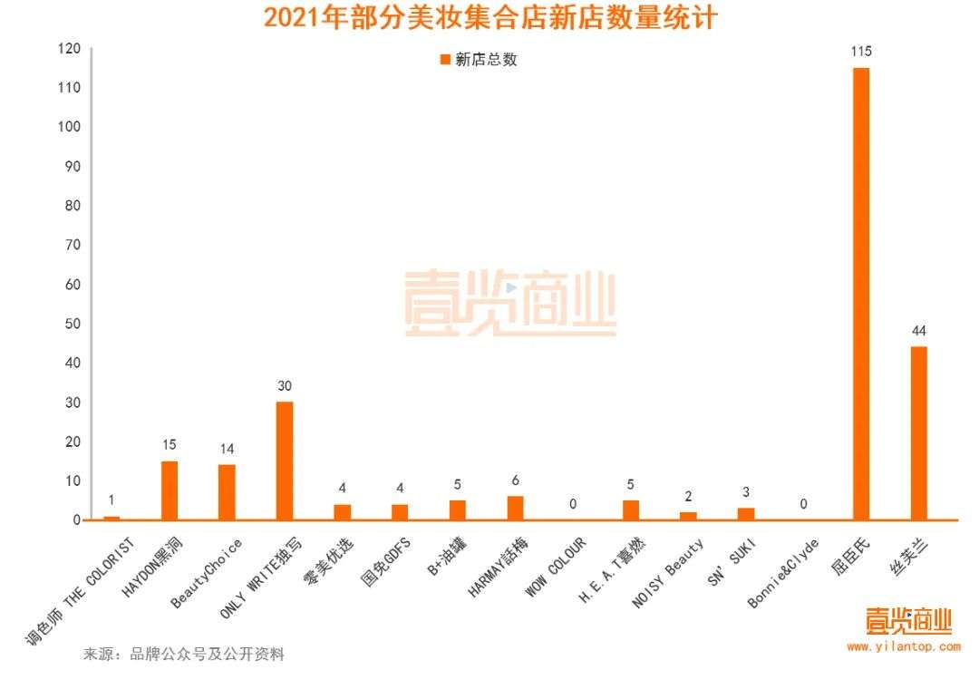 2022年了，美妝集合店活得怎么樣？