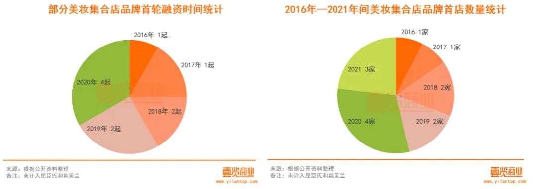 2022年了，美妝集合店活得怎么樣？