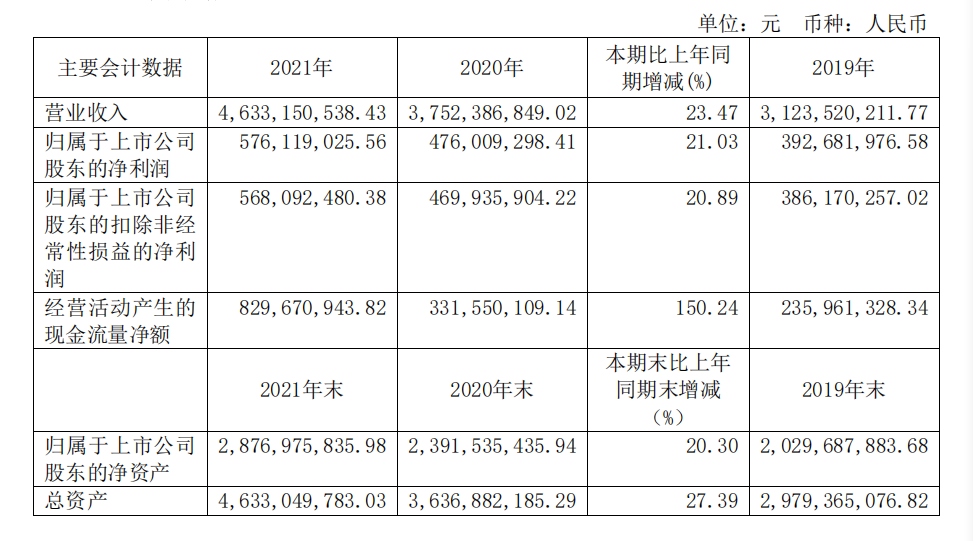 頭部化妝品企業(yè)盤點：上海家化增速掉隊，貝泰妮押寶薇諾娜