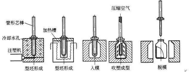 什么是中空吹塑？中空吹塑的全面知識