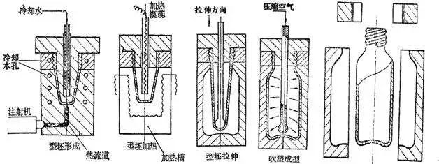 什么是中空吹塑？中空吹塑的全面知識