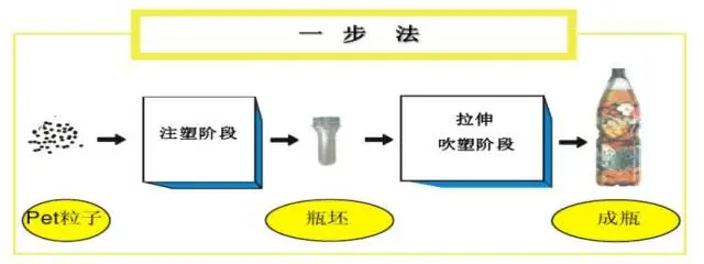 采購PET吹制類容器，這些基礎(chǔ)技術(shù)要點(diǎn)您可了解？