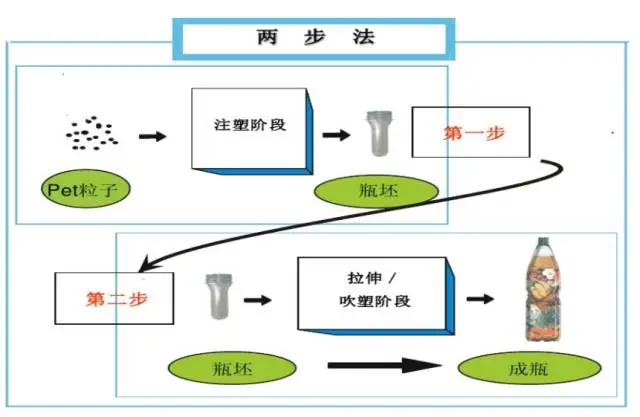 采購PET吹制類容器，這些基礎(chǔ)技術(shù)要點(diǎn)您可了解？