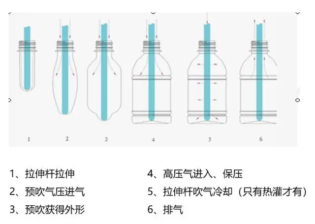 采購PET吹制類容器，這些基礎(chǔ)技術(shù)要點(diǎn)您可了解？