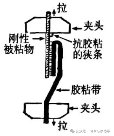 常見的涂層結(jié)合力測試方法及標(biāo)準(zhǔn)